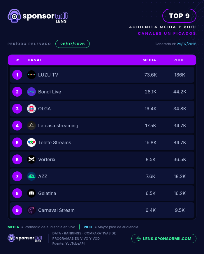 SponsormiiLens's tweet photo. 🔥 ¡RANKING diario de canales de STREAMING más vistos de Argentina! 🇦🇷📺 | 28 de Julio

🥇 @cmdeluzu
🥈 @bondi_liveok
🥉 @olgaenvivo

📊 Mirá el reporte completo en Sponsormii Lens. https://t.co/jIcHElMX8H