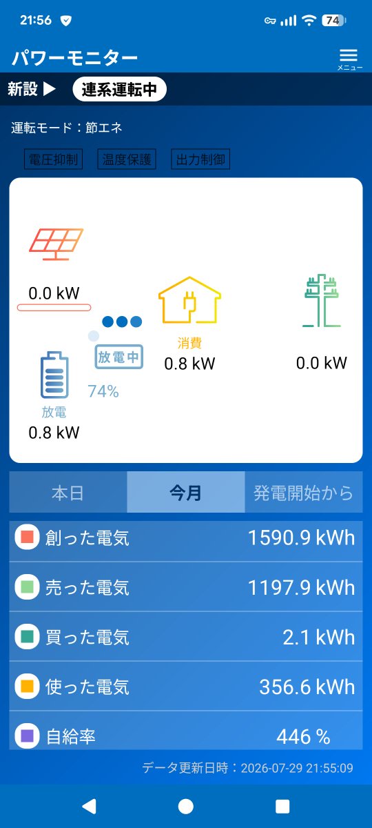 SoloIe's tweet photo. 電圧抑制対策でパワコン調整に来てくれた営業担当と話をして、蓄電池1台で7月に入って買電ほぼ0で過ごしている施主、〇〇様くらいですよと言われたけどどうなんだろう？

省エネになるような間取り設計は意識したけど🙄 https://t.co/XnGxCVTmGP