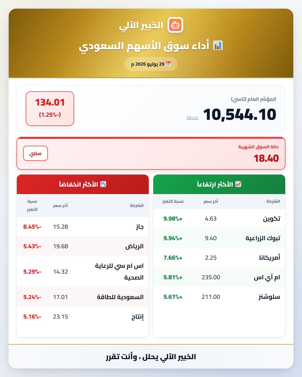 iihata_'s tweet photo. 🔴 تاسي يُغلق منخفضاً عند 10,544.1 نقطة (-1.25%)

🚀 الأعلى ارتفاعاً: تكوين (+9.98%)
🔻 الأعلى انخفاضاً: جاز (-8.45%)

🧭 حالة السوق — شهرياً: 18.40

📊 التفاصيل الكاملة في الإنفوجرافيك أدناه 👇
🔔 تابِعنا وفعّل جرس الإشعارات لتصلك التحديثات أولاً

📅 29 يوليو 2026 م
#السوق_السعودي #تاسي #اسهم #تداول #السعودية #TASI #تاسي_اليوم