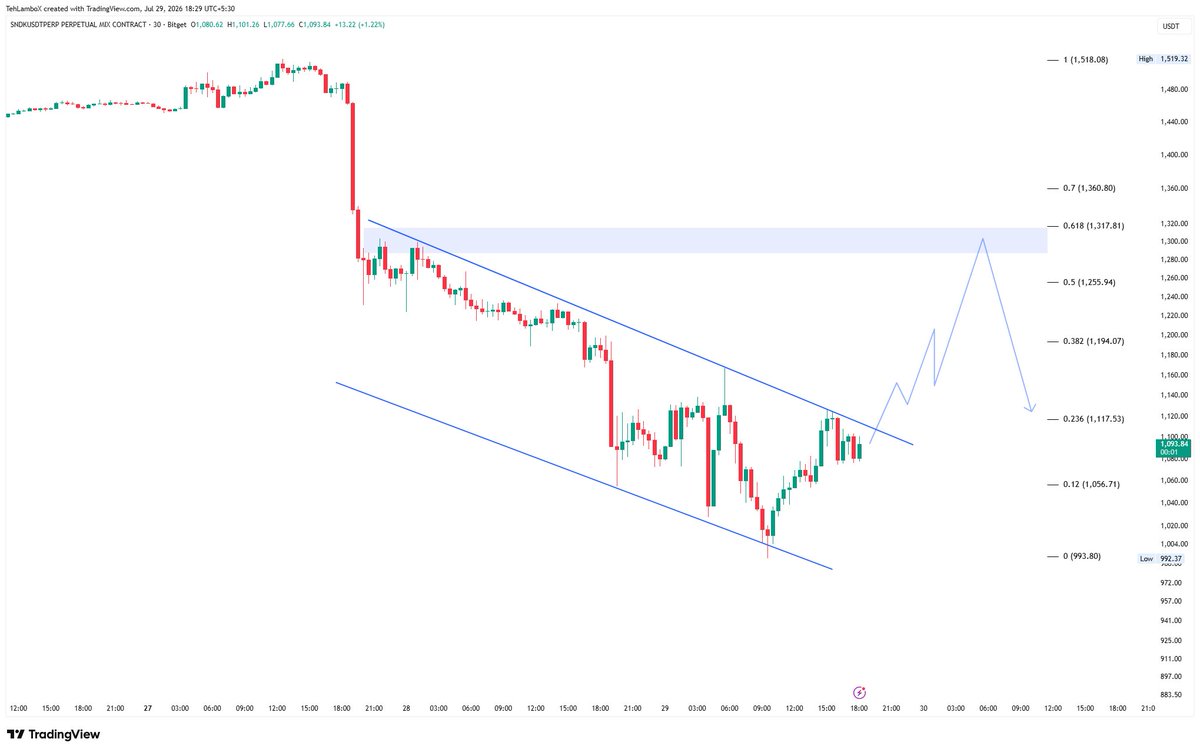TehLamboX's tweet photo. $SNDK Sandisk Update 29th July 2026:

This looks like it wants to breakout above 1130 to target 1150, 1170 and 1190. Thats for the conservatives. It might even fly off to 1300-1320 zone where it might finally take a breather.

My exectations are that it reverses off that zone to test 1100 or even 1000 again. Lets see how it goes. The whole downtrend break is far away here and we will discuss it once we reach there.