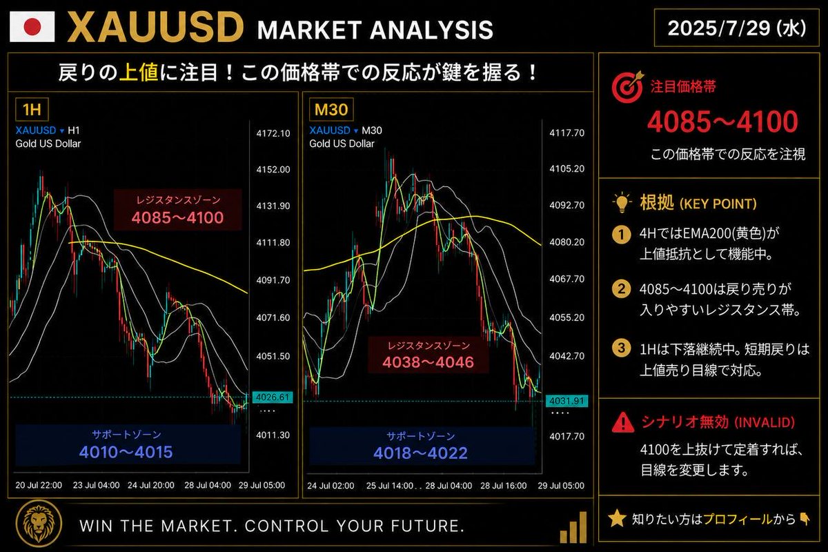 JAPANXAUUSD's tweet photo. ゴールドシグナル250pipsは私の分析通り

レジスタンス付近でのPAを見てエントリー
そして利確位置はサポートゾーン
ロングゾーンはショートの利確位置

明日も分析知りたいですか？

#XAUUSD   先出し　GOLD https://t.co/dxexSnHTmI