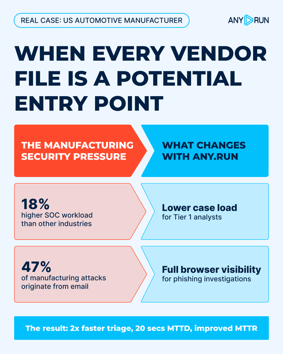 anyrun_app's tweet photo. ❗ A US manufacturer had 200+ active vendors with no consistent way to validate incoming files.
🔥 #ANYRUN gave the team behavioral evidence which made triage 2x faster and significant reduction in escalations.
📖 See how to manage third-party risk: https://t.co/VnYItgv6Hx https://t.co/qS8GN6A2YU