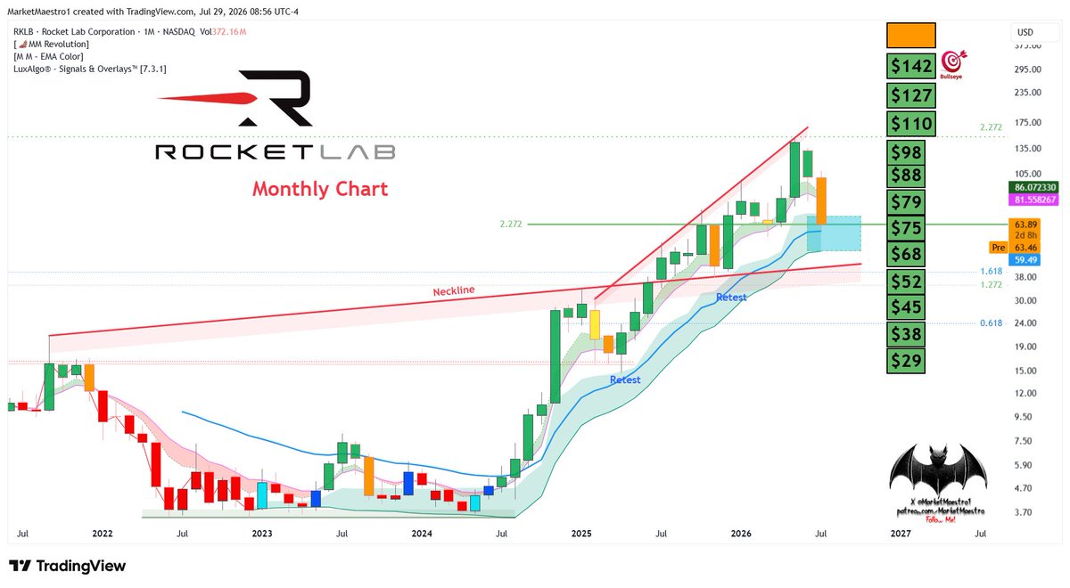 MarketMaestro1's tweet photo. $RKLB
It has moved outside its normal behavior pattern. I believe the $SPCX listing and the possibility of a rate hike created the current situation. These are the kind of levels that could make people say, “I wish I had ..,” in the future https://t.co/6TVMqSNL7A