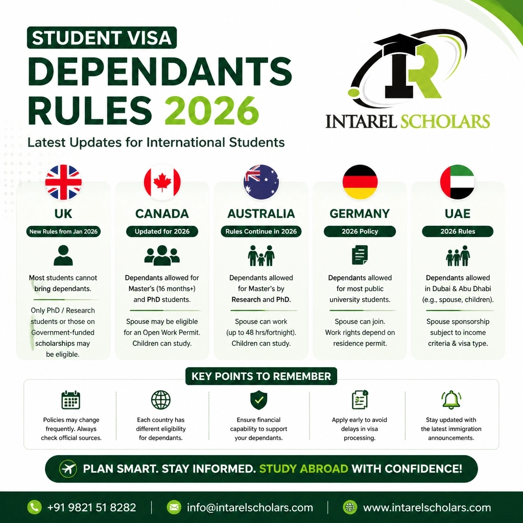 intarelscholars's tweet photo. 📋 STUDENT VISA DEPENDANTS RULES 2026
Which country is BEST for students with families? 🇬🇧 🇨🇦 🇦🇺 🇩🇪 🇦🇪
Canada leads in 2026 with open study permits for families!
DM us to start your journey.
#intarel #IntarelScholars #StudyAbroad #StudentVisa https://t.co/jAOJXWyRKZ