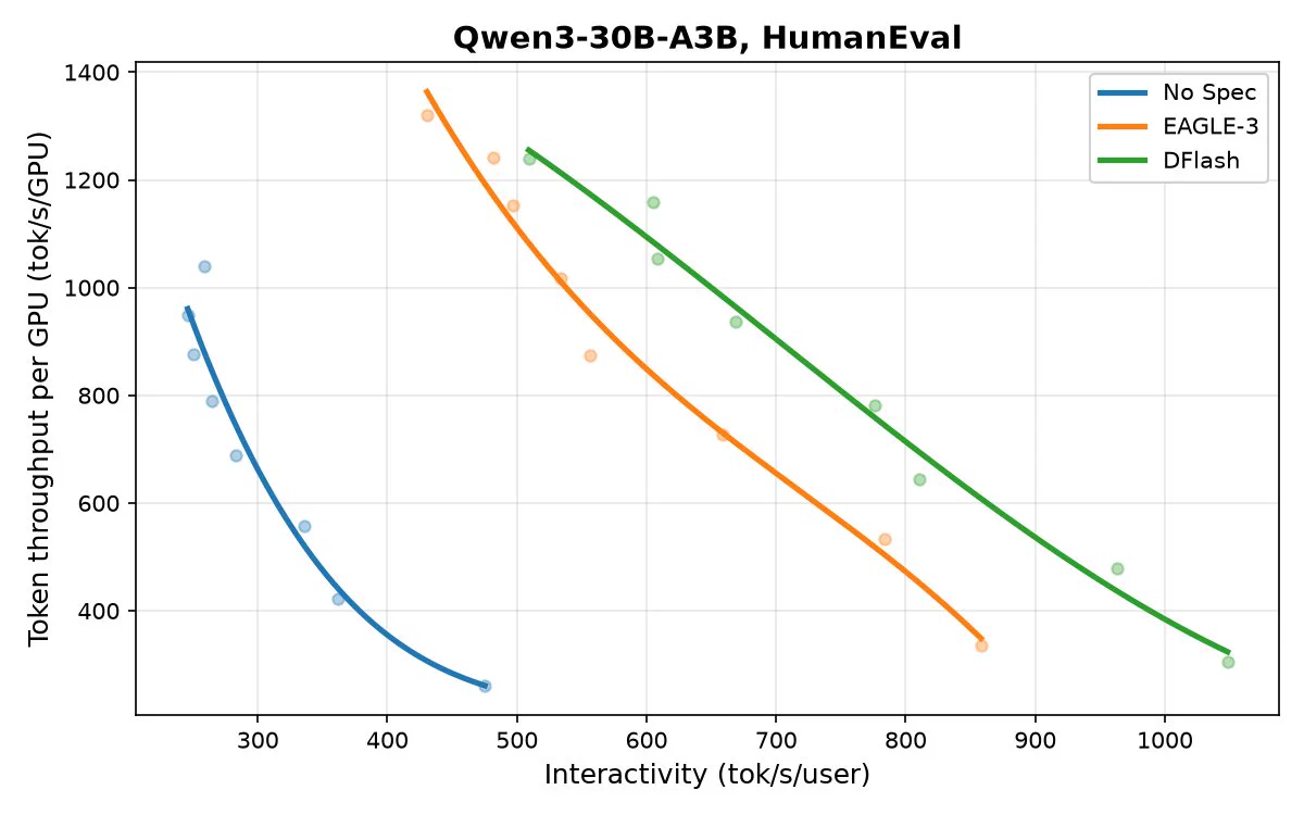Parallel drafting algorithms, such as P-EAGLE, DFlash and DSpark, provide significant performance gains when compared to autoregressive drafting algorithms such as EAGLE-3. Speculator models mentioned above can be found in the Speculators Collection at the RedHatAI HuggingFace Hub.
