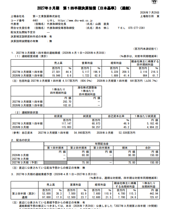 typ61403's tweet photo. DKSの決算数値だけ見るとめちゃんこいいな
利益率の改善が凄い
PTSも貼りつきやし https://t.co/YD8cvBz50Q
