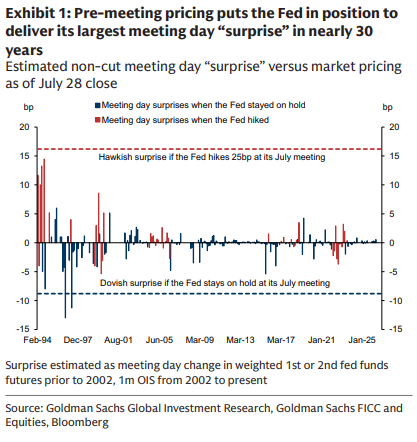 NickTimiraos's tweet photo. With interest-rate futures markets pricing in a one-third chance of a Fed hike today, whatever the Fed does will be the largest "surprise" at a non-rate-cut meeting  since 1997, according to Goldman Sachs.

A hike would be "the largest meeting-day surprise outside of cuts since the Fed started releasing statements to announce policy-rate changes."