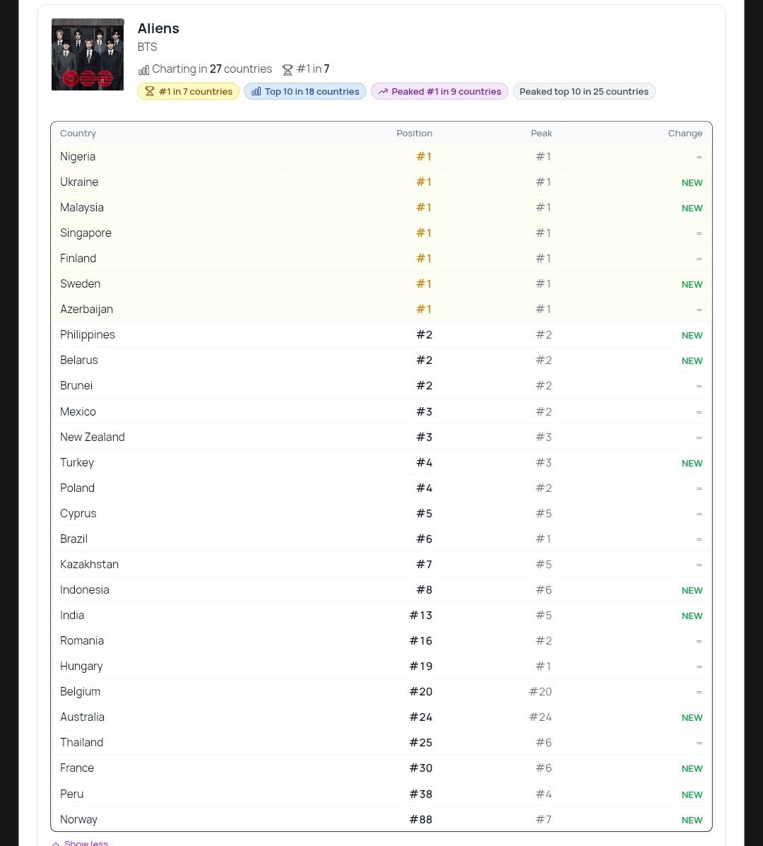 goeskthh's tweet photo. los medios ya estan hablando, TODOS hablan de BTS, su postura respecto a los premios grammy ya es uno de los temas más comentados globalmente y ALIENS ya está empezando a SUBIR. y apenas pasaron unas horas. 

VAMOS, DEMOSTREMOS EL VERDADERO PODER DE LOS TANNIES🗣️🔥

BUY ALIENS ON ITUNES
STREAM ARIRANG 
#BTS_ARIRANG #BTS