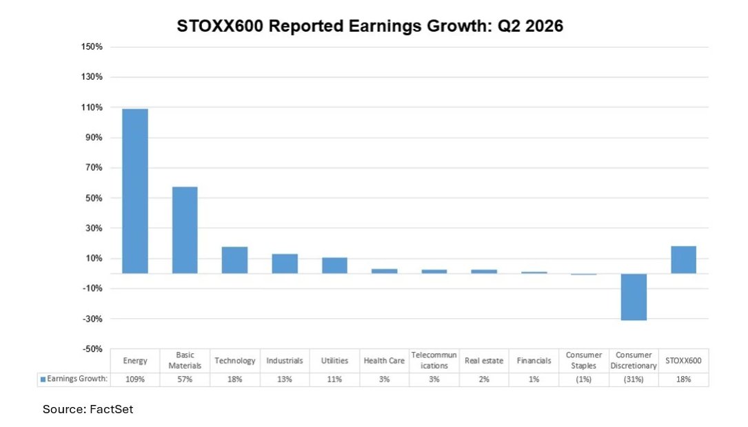 _flipebarros's tweet photo. Temporada de resultados do STOXX 600 (Europa) começou.  

Já saíram ~27% das empresas.
Metade bateu o EPS.
Surpresa média de apenas +1,9% (mediana +2,1%).  Pra quem não lembra: a média histórica de longo prazo é 5,9%.

Ou seja… começou sólido, mas a magnitude da surpresa tá abaixo do normal.  Crescimento de lucro reportado já tá em +18% a/a.
Bem acima dos +11,4% que o mercado esperava no fim de março.