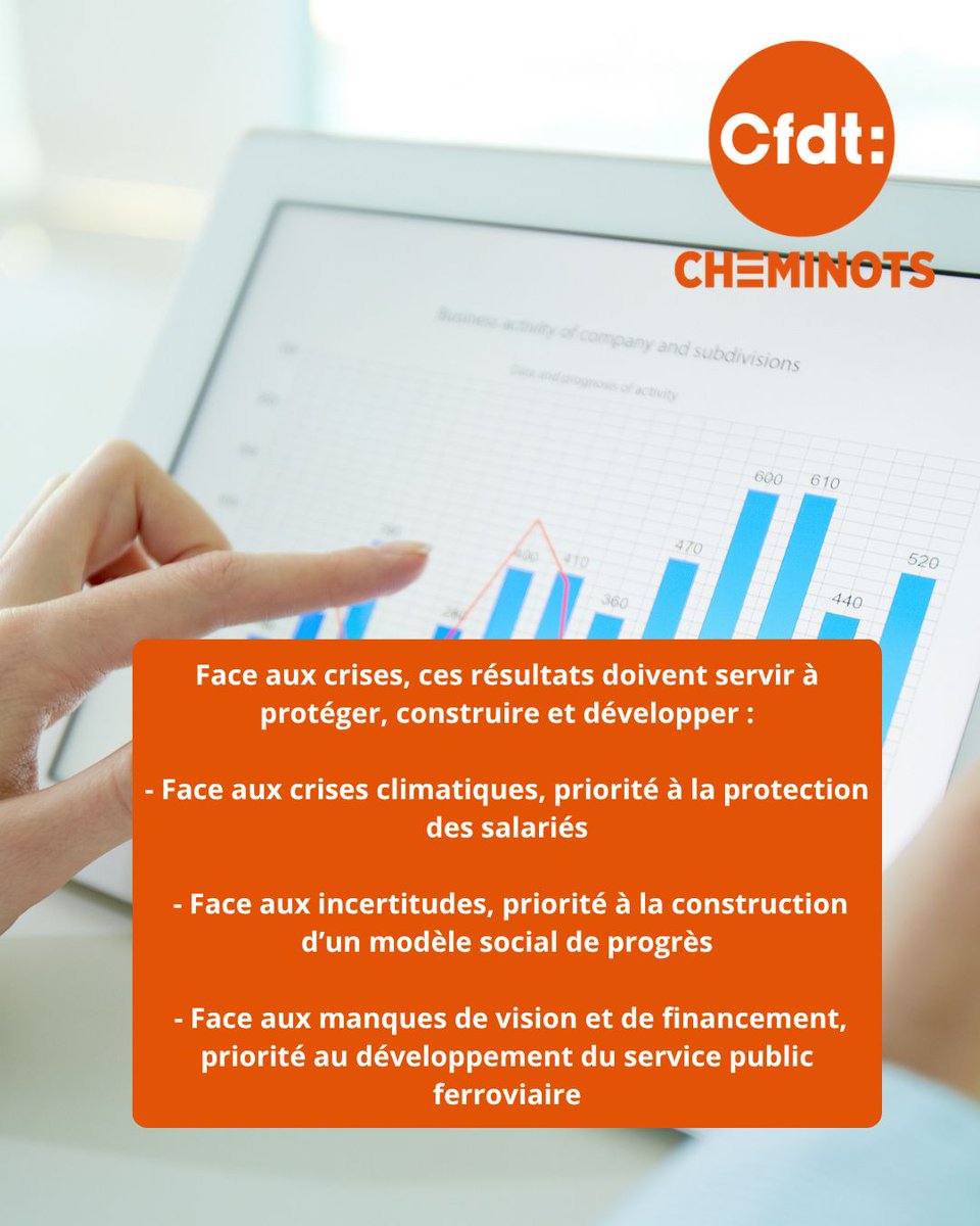 cfdtcheminots's tweet photo. Communiqué de presse || Résultats records de la SNCF : renforcer le modèle social pour consolider le modèle économique. https://t.co/LUBELMVqKd