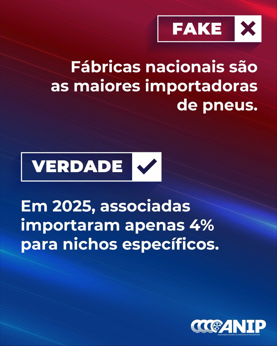 AnipeReciclanip's tweet photo. Os números do setor mostram uma realidade bem diferente da narrativa de que as fabricantes instaladas no Brasil dependem de importações para abastecer o mercado.​
​
As importações realizadas pelas associadas da ANIP representam apenas 4% do volume total em 2025 e estão concentradas em segmentos muito específicos, como veículos esportivos e de luxo, com baixa demanda no mercado nacional.​
​
Na prática, a indústria brasileira continua sustentada pela produção local, com capacidade instalada, investimentos em tecnologia e geração de empregos no país.​
​
Esses casos pontuais atendem necessidades específicas do mercado e não substituem o papel estratégico da fabricação nacional para abastecimento, inovação e desenvolvimento da cadeia produtiva brasileira.​
​
#IndústriaNacional #Pneus #ANIP #Importação #VeìculosEsportivos #FakeOuVerdade