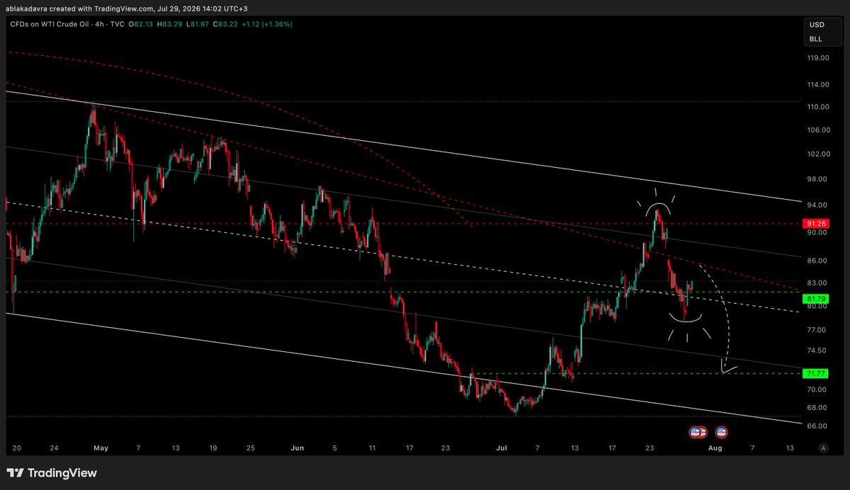 semifury's tweet photo. crued oil - bazen savaşın seyrini grafiklerden takip edebiliyoruz. 91.26'dan şort verdiğimizde herkes petrole 120 hedefi veriyordu. kısa sürede 81$'a düştü. düşmekle kalmayıp kanal 0.5'ini de kırdı. beklentimi şimdilik daha da aşağı yönlü revize ediyorum https://t.co/lifpFbQdyP