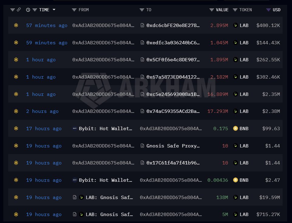 BlockHunterX's tweet photo. While investigating the latest on-chain activity, I noticed something interesting on $LAB.

Over the past few hours, multiple large $LAB transfers have been made from the same wallet to several different addresses.

This level of coordinated on-chain activity is worth paying attention to.

We have seen a heavy amount of $LAB being transferred in the on-chain data. Maybe something is coming for $LAB. 👀

NFA. DYOR.