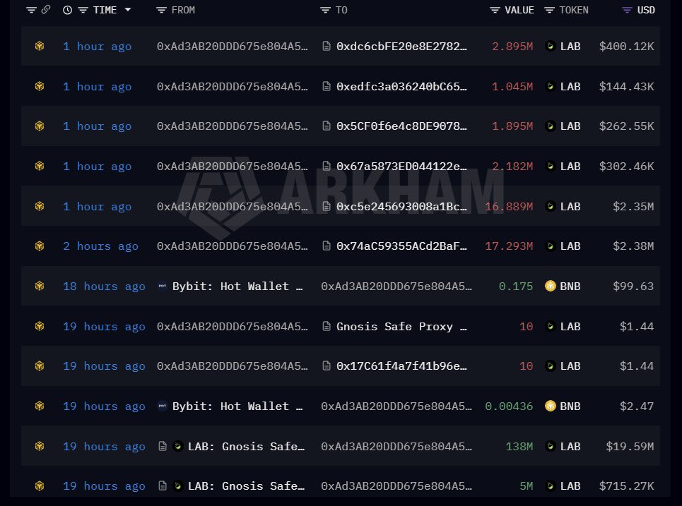 BlockHunterX's tweet photo. While investigating the latest on-chain activity, I noticed something interesting on $LAB.

Over the past few hours, multiple large $LAB transfers have been made from the same wallet to several different addresses.

This level of coordinated on-chain activity is worth paying attention to.

We have seen a heavy amount of $LAB being transferred in the on-chain data. Maybe something is coming for $LAB. 👀

NFA. DYOR.