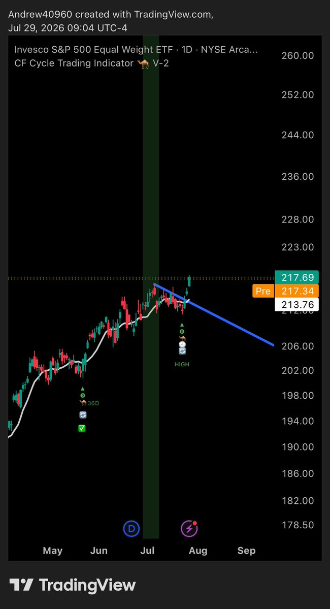 ConvexEdgeX's tweet photo. $RSP (equal weight SPX) confirmed a new DCL. I’m long. https://t.co/eOQdqiP27X