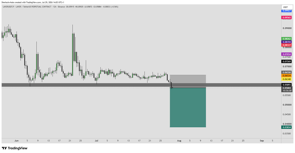 VisionVAcademy's tweet photo. ๐ Sherlock
LAYERUSDT SHORT
Entry: MARKET PRICE ($0.05893)
Stoploss: 4H CLOSE ABOVE $0.06558
DCA: $0.06280
TARGET: $0.03834
RATING: 6/10
REASONING: 12H SUPPORT BREAKOUT WITH 1D 12 EMA AND 1D QVWAP IN THE ENTRY RANGE
#VisionAcademy https://t.co/6aPk4arVbM