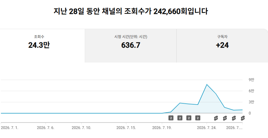 donbaek2's tweet photo. 쇼츠 결과 공유 7일차

유튜브 총 조회수 24.2만 구독자 24명

1일 1영상 이상 만들기 위해 노력 중입니다
언제 무슨일이 터질지 모르기 때문에 영상을 미리 만들어놓고
업로드라도 할 수 있게 마이박스에 하고 있습니다

초반 버프?를 지나 이제 영상당 5,000~10,000 사이의 조회수가 꾸준히 나오는 듯합니다

[오늘 하나 배운 거]
몇개 영상은 피드를 못받는데 그 이유는 재사용이 걸려서일 확률이 높다고 하는데 그런 영상은 과감히 버리라고 하더군요

[개선사항 및 공부해야될 사항]
1. 동영상 세부정보
동영상의 세부정보를 넣으면 좋다던데 아직 뭐를 정확히 해야하는지 모릅니다... 참 바보같죠
내일 올릴 영상에는 조금 수정해서 올려볼 예정입니다
그러면 조회수가 달라지는지 한번 지켜볼 예정입니다

2. 노출수와 클릭률
노출수와 클릭률을 굉장히 주의깊게 보고있는데 노출수가 왜이렇게 차이가 나는지 궁금하네요

3. 평균 조회율
계속 시청함이 높은데 조회수가 낮은것도 있습니다
아마 재사용으로 유튜브에서 검열당한거지 않을까 싶고
확실히 계속 시청함이 높으면 조회수가 높게 나오는 편인듯합니다

이걸 어떻게 활용할지 생각해서 다음영상에는 반영해보도록하겠습니다

좋은 결과 공유할 수 있도록