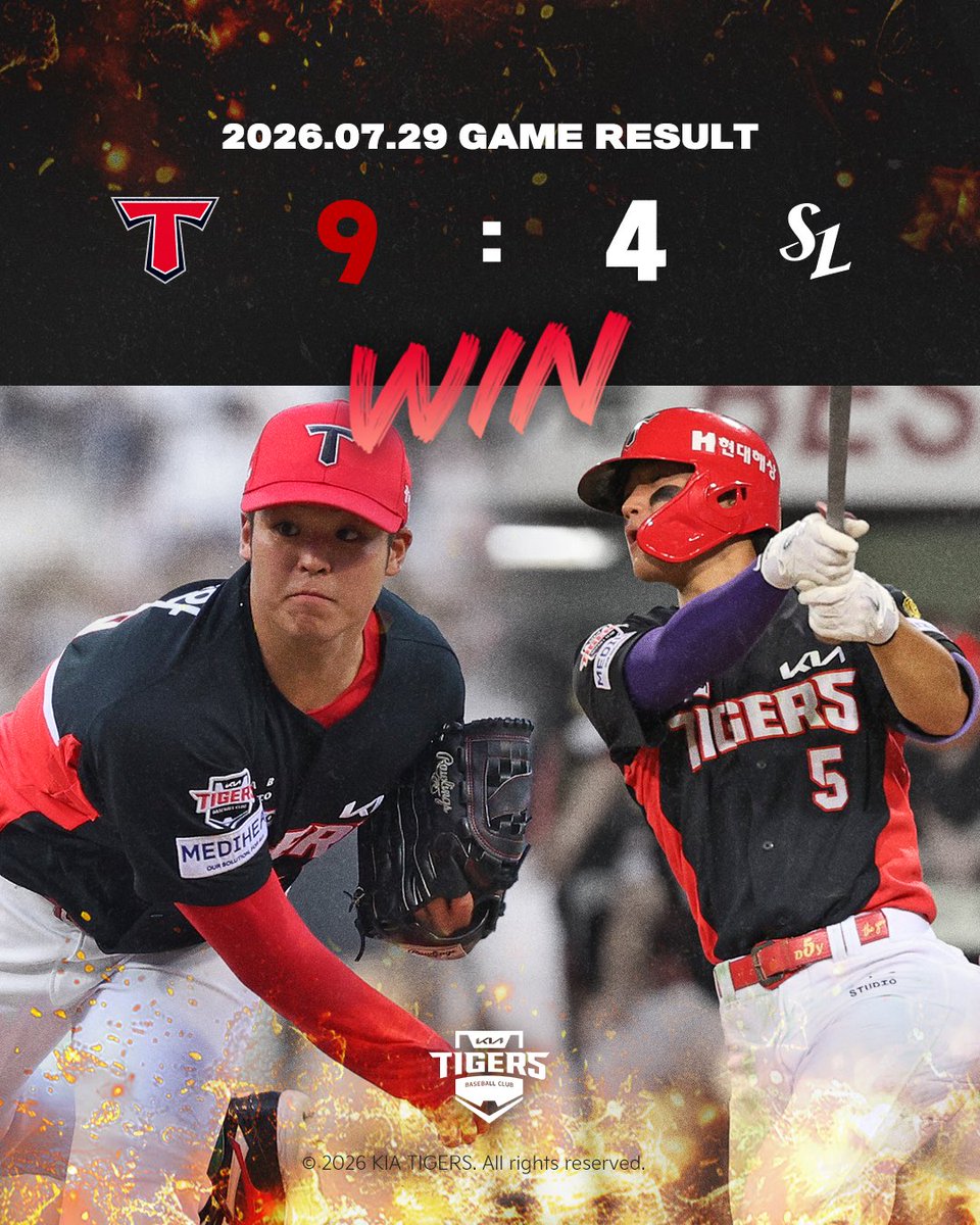 Kiatigers's tweet photo. 7/29(수) 경기 결과
KIA 9 : 4 삼성
 
[다음 경기 안내]
⏰ 일시: 7/30(목) 18:30 @대구
⚾️ 상대팀: 삼성 라이온즈
📺 중계: SPOTV, TVING https://t.co/gtx5oA4XHd