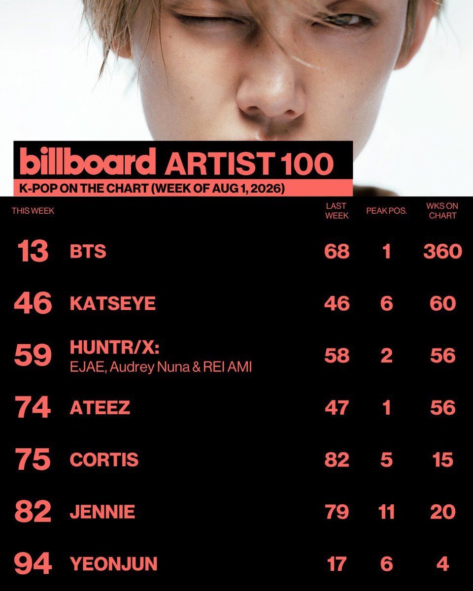TXT_DailyNews's tweet photo. YEONJUN has spent 4 cumulative weeks on Billboard Artist 100 Chart.

at #94 this week

#YEONJUN https://t.co/chiQkHxvAl