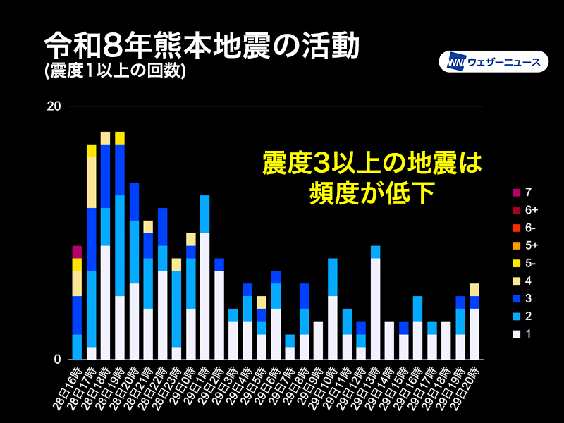 wni_jp's tweet photo. ＜地震回数減少も、震源のエリアが拡大＞
28日(火)午後に発生した最大震度7の令和8年熊本地震の活動は、少しずつ低下の傾向となっています。
ただ、散発的に規模が大きめの地震が起きている上、当初の震源域と違うエリアでも地震があり、引き続き警戒が必要です。
https://t.co/5f7hEiwWf6 https://t.co/5Ts8u98d0h
