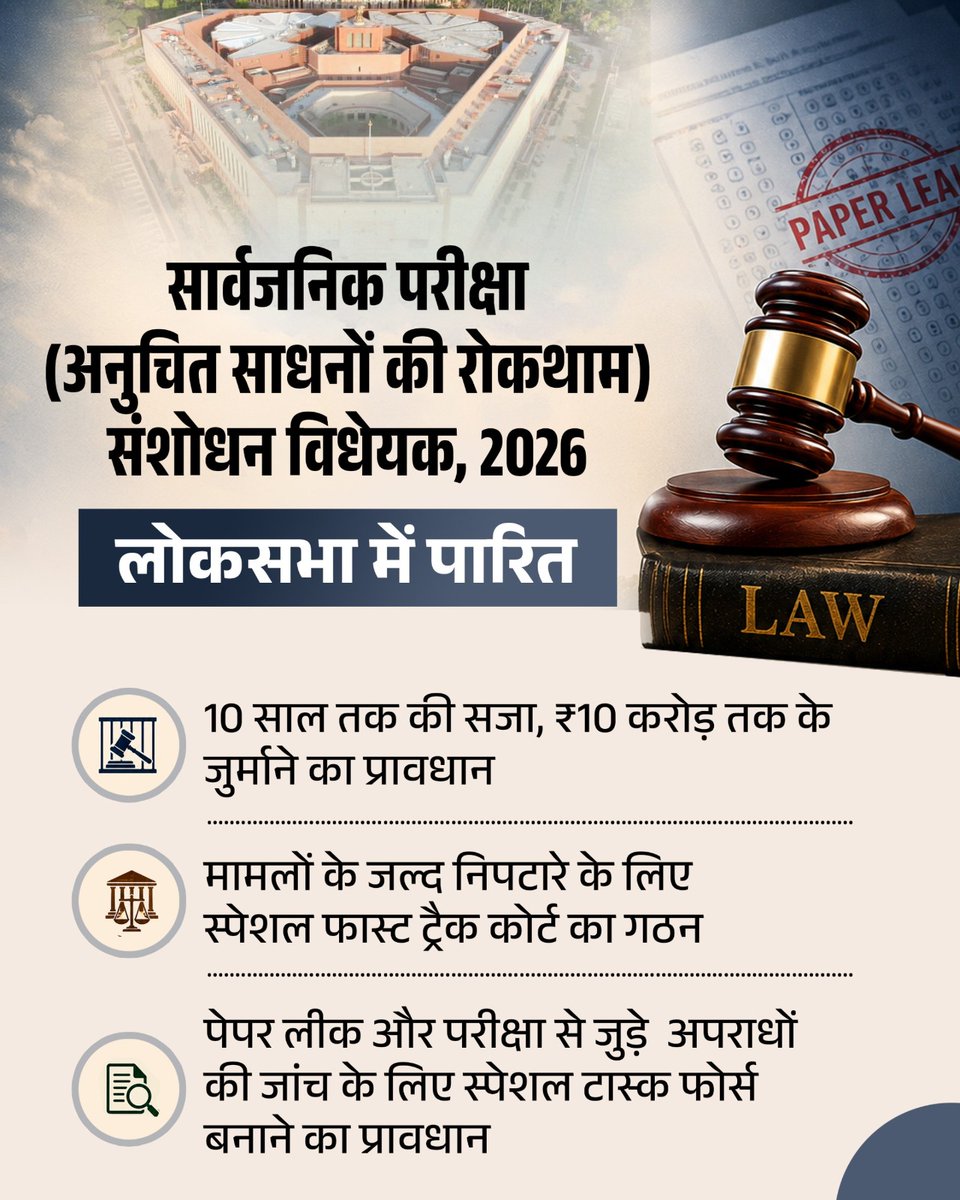 BJP4India's tweet photo. सार्वजनिक परीक्षा (अनुचित साधनों की रोकथाम) संशोधन विधेयक, 2026 लोकसभा में पारित।

🔹 10 साल की सजा और ₹10 करोड़ तक का जुर्माना
🔹 मामलों के त्वरित निपटारे के लिए फास्ट ट्रैक कोर्ट
🔹 जांच के लिए स्पेशल टास्क फोर्स का गठन

निष्पक्ष परीक्षा, सुरक्षित भविष्य और युवाओं के सपनों की रक्षा के संकल्प को और मजबूती। 📚