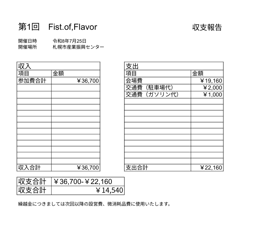 FoFssbu's tweet photo. お世話になっております。
先日は第1回Fist.of.Flavorにご参加いただきありがとうございました。
本大会の収支報告を公開いたします。 https://t.co/Iy22Kd7cSJ