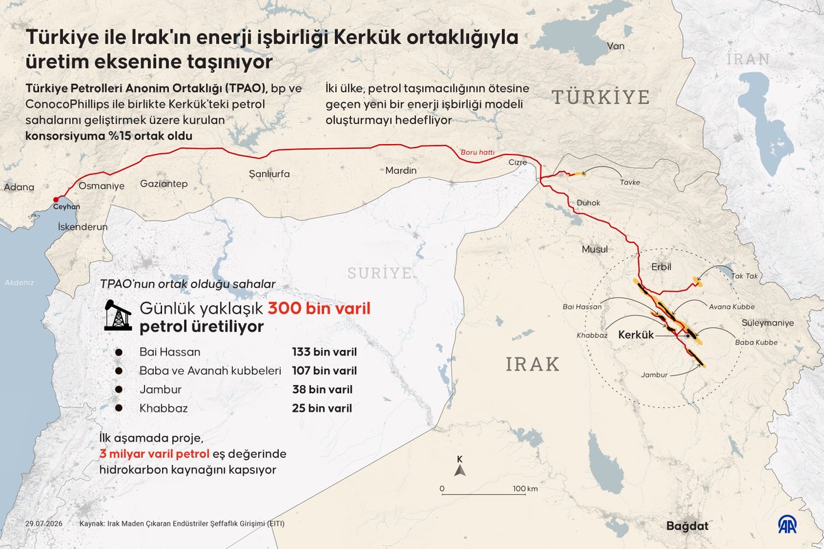 anadoluajansi's tweet photo. Türkiye ile Irak’ın enerji işbirliği Kerkük ortaklığıyla üretim eksenine taşınıyor

⛽ TPAO, bp ve ConocoPhillips’in Kerkük’teki petrol sahalarını geliştirmek üzere kurduğu konsorsiyuma yüzde 15 ortak oldu

🤝 Türkiye ve Irak, petrol taşımacılığının ötesine geçen yeni bir enerji işbirliği modeli oluşturmayı hedefliyor

🛢️ TPAO’nun ortak olduğu sahalarda günlük yaklaşık 300 bin varil petrol üretiliyor

https://t.co/pQ9HRLPw3S