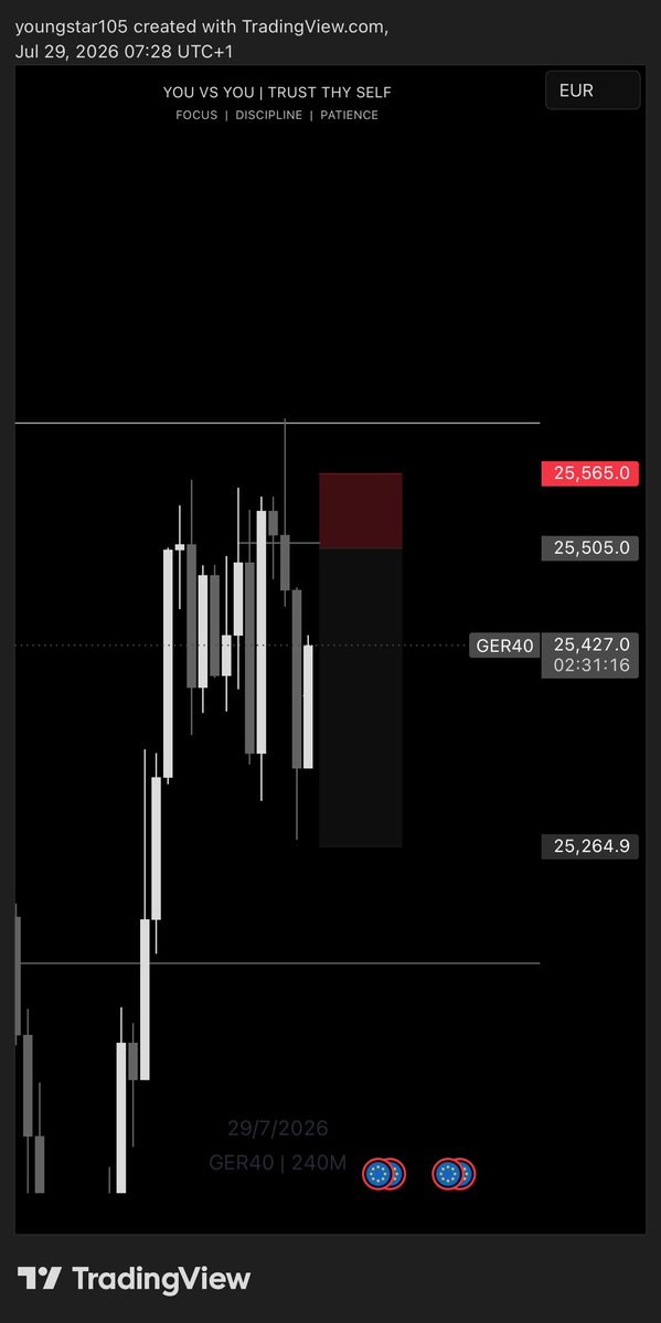 Youngstar105's tweet photo. @tradewithdrfx was on similar trade, got taken out on BE. 😂 Crazy cause i was 0.5% from passing my phase 2. On to the next… https://t.co/N5szD3yj1Q