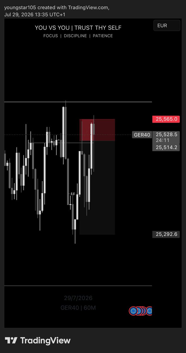 Youngstar105's tweet photo. @tradewithdrfx was on similar trade, got taken out on BE. 😂 Crazy cause i was 0.5% from passing my phase 2. On to the next… https://t.co/N5szD3yj1Q