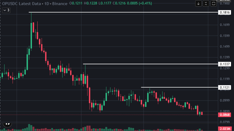 NealMarcusMKT's tweet photo. I like what $OP is showing, but I’m not treating the recovery as confirmed yet.

The risk comes first: Failure to hold the reclaimed zone would turn strength into another rejection.

The signal I want: Consistent buying pressure after retests.

Waiting for proof.
$XNO $BTC $TAO https://t.co/pk1o6vzNMA