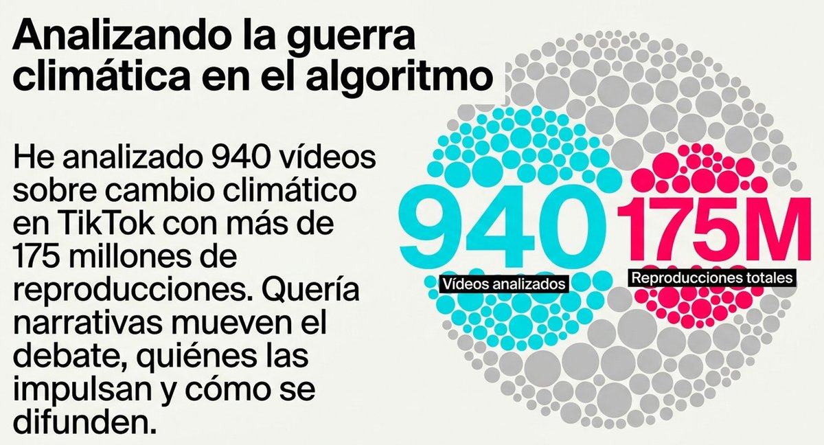 SoyMmadrigal's tweet photo. He analizado 940 vídeos sobre cambio climático en TikTok con más de 175M de reproducciones. Quería entender qué narrativas mueven el debate, quiénes las impulsan y cómo se difunden en la plataforma https://t.co/YBqLKA06gy