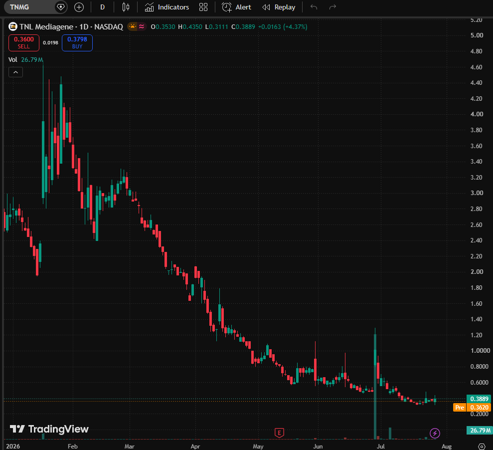 LukeBennettFin's tweet photo. 📈 Small-cap stock recommendation for today: 
$TNMG

Buy Price: $0.3798

🔹 "Strong Buy"
🔹 TNL Mediagene’s business operations span digital advertising, integrated marketing, market research, AI technology, data analytics, content service platforms, and audiovisual production. The company primarily operates media, technology, and digital studio businesses in Japan and Taiwan. It was established on May 25, 2023, and is headquartered in Taipei, Taiwan.