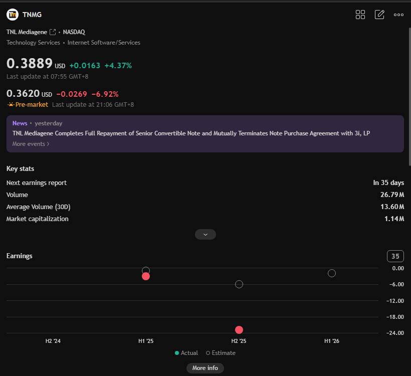 LukeBennettFin's tweet photo. 📈 Small-cap stock recommendation for today: 
$TNMG

Buy Price: $0.3798

🔹 "Strong Buy"
🔹 TNL Mediagene’s business operations span digital advertising, integrated marketing, market research, AI technology, data analytics, content service platforms, and audiovisual production. The company primarily operates media, technology, and digital studio businesses in Japan and Taiwan. It was established on May 25, 2023, and is headquartered in Taipei, Taiwan.