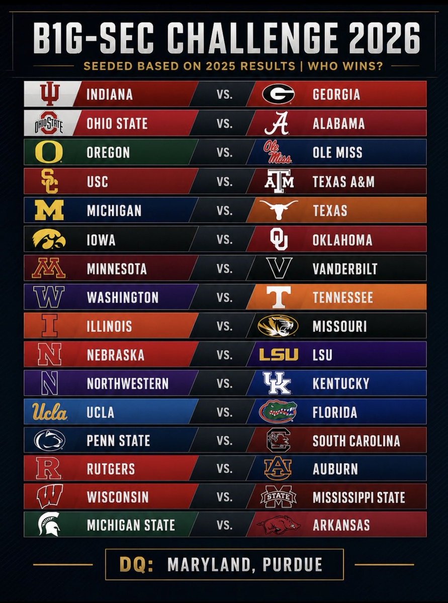 secnumbersguy's tweet photo. This would be such a landslide for the SEC even after removing the bottom two cupcakes from the Big Ten.

Ohio State has a losing all time record against 9 of the 16 teams in the SEC.

Texas A&M put out THREE TIMES as many draft picks as USC last year.  Mizzou TWICE as many as Illinois.

Multiple SEC teams SMOKED Michigan last year.

The gap has NEVER been wider.