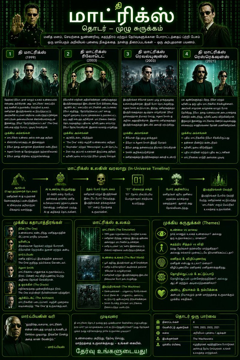 made_of_nothing's tweet photo. #TheMatrix #Matrix #AI #ArtificialIntelligence #SciFi #Cinema #MovieFacts #Technology #FutureTech #Cyberpunk #Tamil #தமிழ் #TamilCinema #Infographic #FilmAnalysis #Neo #Morpheus #Trinity #MachineLearning #AITamil https://t.co/6Q9frjQaFF