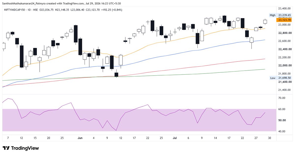 ChartAtlas's tweet photo. #NIFTYMIDCAP150 - Nifty Midcap 150 - 23124

➔ Gained 192 points, up 1%, extending its recovery off recent lows.
➔ Price above all key moving averages.
➔ A RSI close above 60 will confirm momentum on the upside.

#StockMarket #Nifty #PriceAction https://t.co/wpimWDRhKX