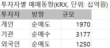 2conomik's tweet photo. 역대급 SK하이닉스 실적에도 기대치 미달 쇼크…사상 첫 이틀 연속 양 시장 서킷브레이커, 코스피 5663 마감-260729

1. 코스피는 전 거래일 대비 360.42포인트(5.98%) 급락한 5,663.24에 장을 마감했다. 코스피는 장 초반 전날보다 104.69포인트(1.74%) 오른 6,128.35에 출발했지만 장중 6,000선이 붕괴됐다. 전날에 이어 이틀 연속이자 올해 아홉 번째, 역대 15번째로 서킷브레이커가 발동됐다.
2. 코스닥 지수도 전날(-7.72%)에 이어 이날도 43.17포인트(6.12%) 하락한 662.68에 마감했다. 코스닥 또한 전날보다 9.18포인트(1.30%) 오른 715.03로 상승세를 보였지만, 장중 650선을 내주고 말았다. 코스피와 코스닥 양 시장에서 이틀 연속 서킷브레이커가 동시에 발동된 것은 한국 증시 역사상 전례 없는 첫 번째 사례다.
3. 원/달러 환율은 전일 대비 15.8원(1.08%) 하락한 1,446.7원에 거래를 마쳤다. 이는 2월 27일(종가기준 1,439.7원) 이후 최저치다. 장중에는 1,442.6원까��� 떨어졌다.

  수급 측면에서는 개인투자자와 외국인투자자가 각각 약 1조 9700억원, 1조 2500억원 이내의 순매도를 기록하였고 기관투자자는 약 3조 1770억원 이내의 순매수를 기록하였다. 개인마저 순매도로 돌아서며 패닉셀에 가세한 반면 기관 홀로 대규모 순매수에 나서며 낙폭 방어에 나섰다. 

  업종별로는 7.37% 하락한 전기전자, 7.73% 하락한 의료정밀기기, 9.05% 하락한 건설을 비롯하여 전 업종이 하락하였다. 시가총액 상위 종목 중 1.47% 상승한 셀트리온을 제외하고는 대부분 하락하며 약세를 보였다. 특히 이날 SK하이닉스가 역대 최대의 실적을 공개했지만 AI 사이클 둔화 우려와 시장 기대치에 미치지 못했다는 실망감에 8.11% 하락하였고 삼성전자 또한 5.23% 하락하며 장을 마쳤다. 개별 종목 중 한미약품은 중국 법인의 2분기 실적 부진으로 14.02% 급락하며 장을 마쳤다. 코스닥 시장도 마찬가지로 전 업종이 하락하였으며 시가총액 상위 종목도 대부분 하락했다. 개별주 중 미국이 중국을 겨냥한 로봇 수입 금지령을 발표하며 2.5% 상승한 레인보우로보틱스를 비롯한 국내 로봇주는 강세를 보였다.

  간밤 뉴욕증시는 혼조세로 장을 마쳤다. 기업의 실적 발표와 국제 유가의 하락으로 다우지수와 S&P500이 상승하였고 반도체주에서 타 업종으로 자금이 이동하는 순환매 속에서 나스닥 지수와 필라델피아 반도체지수는 하락하며 장을 마쳤다. 이란이 사우디아라비아, 오만과 호르무즈 해협에 관한 협상을 한다는 보도에 국제유가가 하락하였고 그 여파로 국채 금리는 하락하였다. 개별주 중 시장 예상치를 웃도는 실적을 발표하며 5.04% 상승한 코카콜라 등 전�� 기업의 강세가 뚜렷한 장이었다. 반도체 섹터는 8.85% 하락한 마이크론, 8.15% 하락한 AMD를 비롯해 대부분 약세를 보였다.