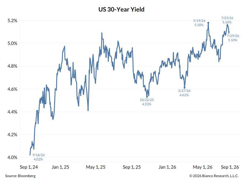 biancoresearch's tweet photo. The chart below starts on Sept 18, 2024, the FOMC meeting at which they kicked off the rate-cutting cycle with a 50 bps move. 30-yr yields went straight up (I would argue in response to that cut) and, on May 19, 2026, hit a 19-year high of 5.18%.

I continue to argue that the problem is that the Fed has not been taking the inflation "problem" seriously, and that the bond market has been rejecting its easy policy. So, a surprise hike might "fix" the bond market rather than worsen it.

The Wall Street adage "bond investors can stop panicking when the Fed starts panicking" applies. 

A little Fed-driven panic about inflation might calm bond investors.  Holding steady and the yield uptrend below will just continue until they do "choose" (Warsh's word) to deal with inflation.