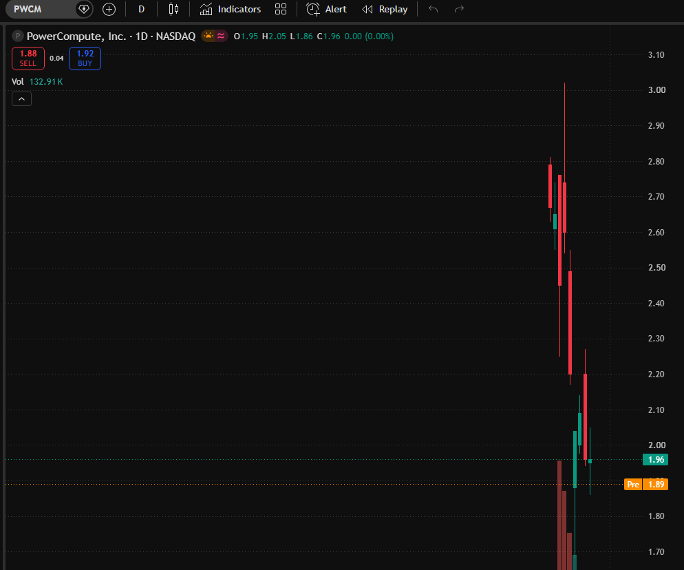 LukeBennettFin's tweet photo. 📈 Today's Small-Cap Stock Recommendation: $PWCM

Buy Price: $1.92

🔹"Strong Buy"

🔹PowerCompute, Inc. engages in Bitcoin treasury operations, Bitcoin mining, and specialty finance. It also performs cryptocurrency mining activities through its subsidiaries. The company was founded by Carollinn Gould and Frank Silcox on January 14, 2008, and is headquartered in Tampa, FL.