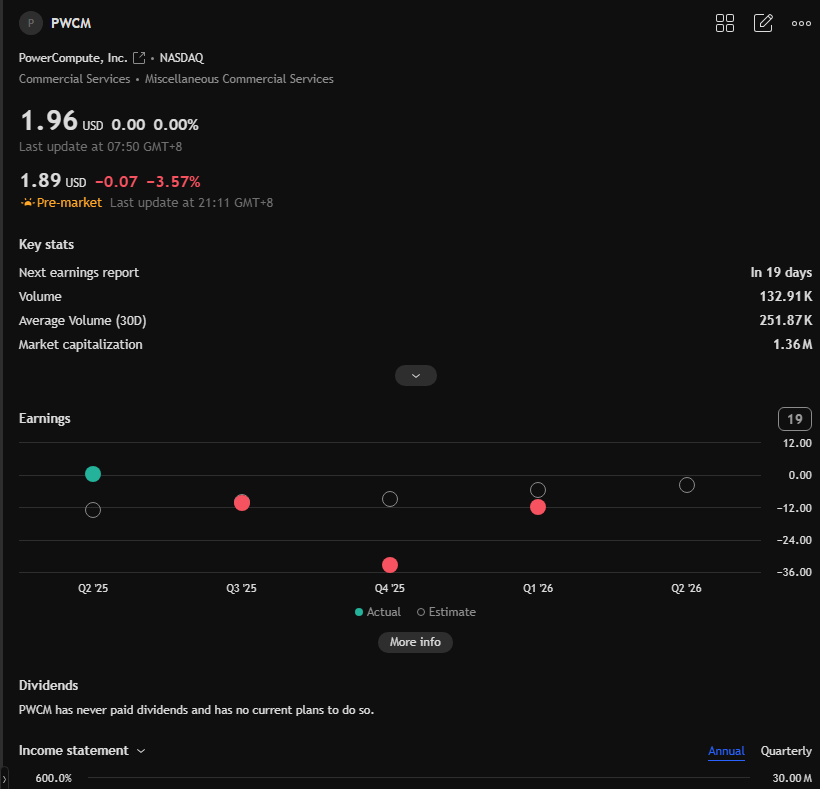 LukeBennettFin's tweet photo. 📈 Today's Small-Cap Stock Recommendation: $PWCM

Buy Price: $1.92

🔹"Strong Buy"

🔹PowerCompute, Inc. engages in Bitcoin treasury operations, Bitcoin mining, and specialty finance. It also performs cryptocurrency mining activities through its subsidiaries. The company was founded by Carollinn Gould and Frank Silcox on January 14, 2008, and is headquartered in Tampa, FL.