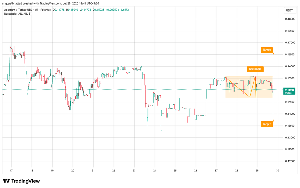 cryptowithgopal's tweet photo. $APT

$APT is consolidating inside a rectangle pattern 👀 Price keeps respecting both support and resistance, showing buyers are absorbing selling pressure while momentum quietly builds for the next move. 📈

A clean breakout above the range could trigger a sharp rally toward the highlighted target. If buyers step in with strong volume, bulls could quickly reclaim control and fuel a major expansion move. 🔥

The range is tightening—$APT looks ready for a volatility expansion. Keep it on your watchlist. 🚀

$APT #Apertum #Crypto #Altcoins #CryptoTrading #TechnicalAnalysis