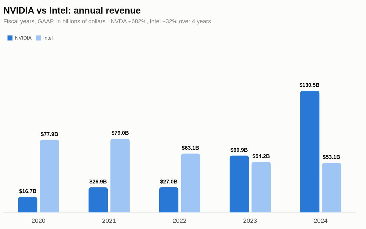 otololua's tweet photo. In 2020 Intel outsold NVIDIA 4.7x. Now NVIDIA outsells Intel 2.5x.
NVDA/INTC revenue, $B:
2020: 16.7/77.9
2021: 26.9/79.0
2022: 27.0/63.1
2023: 60.9/54.2
2024: 130.5/53.1
+682% vs -32% in 4 yrs. NVIDIA's $81.5B op income tops Intel's revenue. The better business rents its fabs. https://t.co/7qrCddgifo