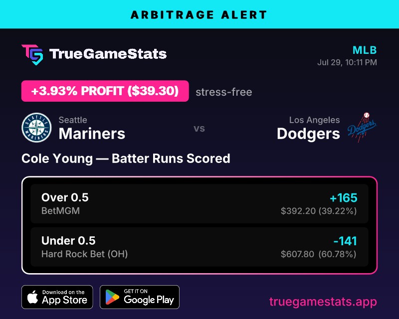 truegamestats's tweet photo. Secure a stress-free 3.93% profit with this MLB arb on Cole Young.

Back Over 0.5 at BetMGM and Under 0.5 at Hard Rock Bet (OH).

Lines shift fast, so act now.

#TrueGameStats #MLB #TridentsUp #Dodgers #GetTheApp https://t.co/XS5NBrg08e