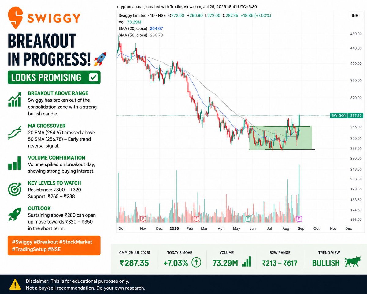 cryptomaharaaj's tweet photo. Swiggy is finally showing strength after weeks of consolidation. Strong volume, breakout above the range, and price holding above the 20 EMA make this setup interesting. 

₹300 is the next key level to watch. Will this breakout sustain? 👀

 #Swiggy #NSE #StockMarket https://t.co/VJ6YA1MiJ4