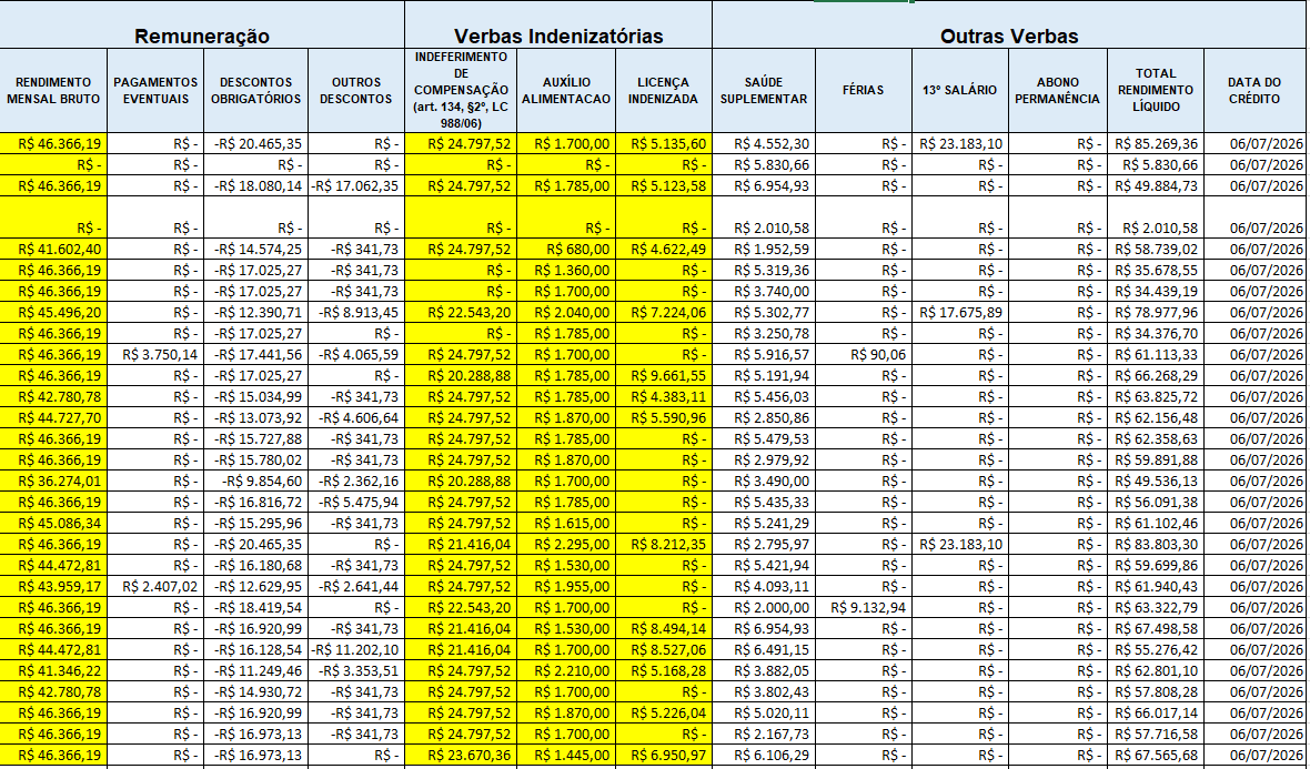 RicardoBerezin's tweet photo. STF limitou o pagamento de verbas indenizatórias a 35% do teto constitucional

Na prática, a teoria é outra

Vejam o caso da Defensoria de São Paulo. Verbas indenizatórias compreendem ao menos 50% da remuneração de quase todos os defensores. Em alguns, casos, se aproximam de 70% https://t.co/mpxofKnGck