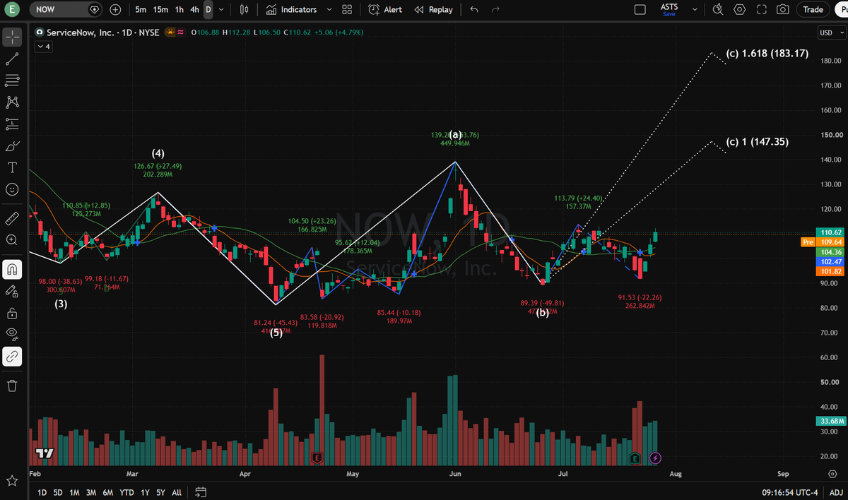 ryanwilsonabc's tweet photo. $NOW  options flow is quietly setting up for a massive macro expansion!

Wave (b) held $89.39 support. Reclaiming EMA ribbon triggers Wave (c) impulse toward $147.35 &amp; $183.17.

• Long: $106 - $110
• Stop: $101.00
• Targets: $147 / $183

WA link in bio! #NOW #Options https://t.co/EjkIcQh2R7