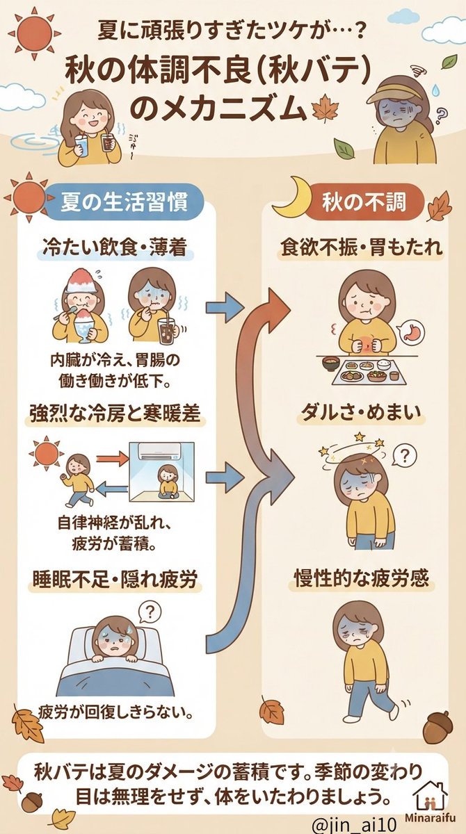 jin_ai10's tweet photo. 最近、夏バテ気味の私…。

すでに【秋バテ】が不安🍂

秋バテって知ってる？
夏の間の行動が
秋の体調不良に…繋がるかも🥹

冷たい物の食べ過ぎや
身体の冷やしすぎに注意⚠️ https://t.co/H3ob3LIn8t