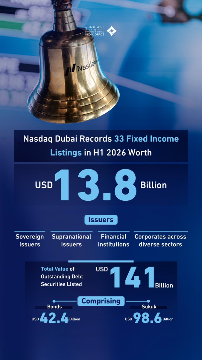 DXBMediaOffice's tweet photo. Nasdaq Dubai records USD 13.8 billion in new fixed income listings across 33 issuances during the first half of 2026, highlighting the resilience of Dubai's debt capital markets and reinforcing the exchange's role as a trusted platform for regional and international issuers. https://t.co/5o9PH3adlR
