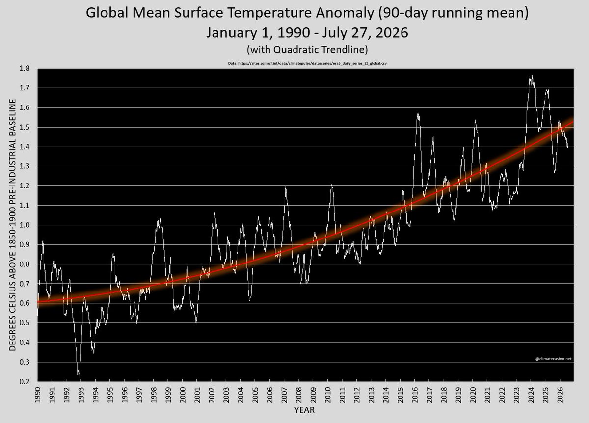 EliotJacobson's tweet photo. The more you know ...

Assuming accelerated warming, Earth passed through the Paris limit of 1.5°C over the 1850-1900 IPCC pre-industrial baseline earlier this year. https://t.co/luATzFDakl