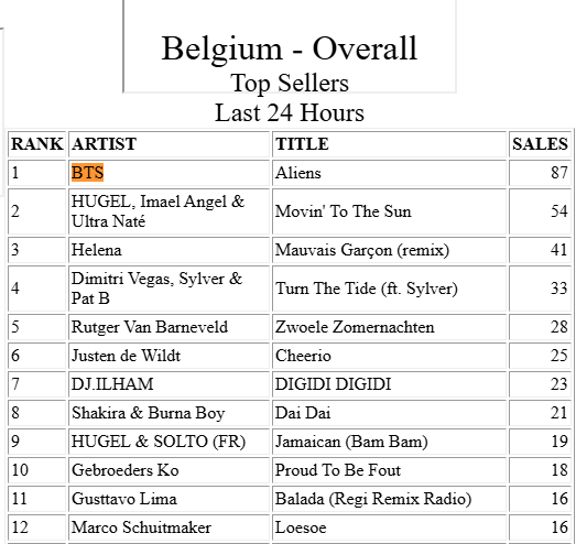 _BTSBELGIUM's tweet photo. [ITUNES 🇧🇪]

🇫🇷
En seulement quelques heures, "Aliens" prend la 1ère place du top single sur iTunes en Belgique 🔥🔥🔥

🇳🇱
In slechts een paar uur tijd heeft “Aliens” de 1ste plaats bereikt in de iTunes-singleshitlijst in België 🔥🔥🔥 https://t.co/aPgPGyZpAX